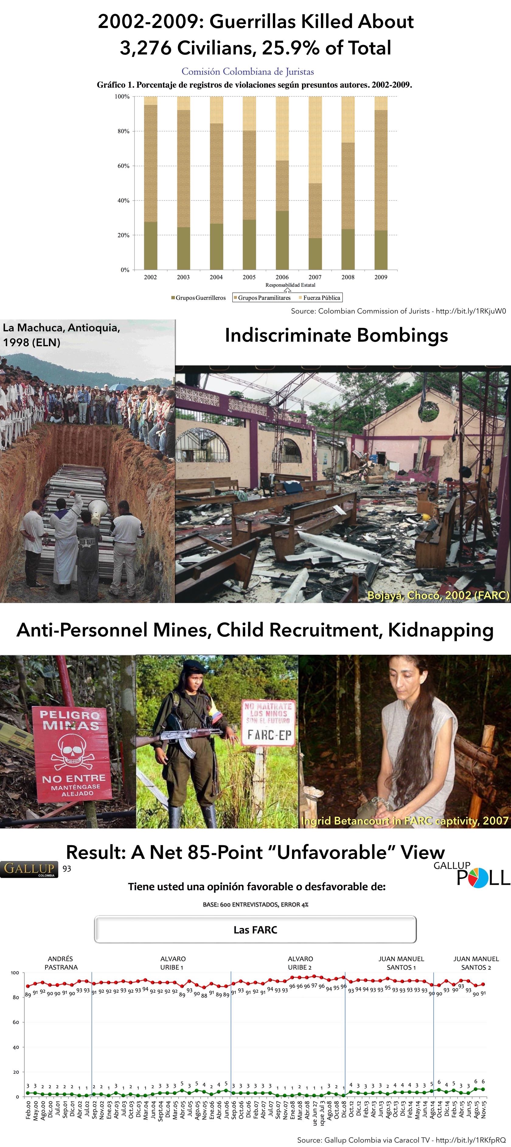 Guerrillas were responsible or about 25.9 percent of civilian killings 2002-2009. Graphics indicate their role in indiscriminate bombings, anti-personnel mines, child recruitment, and kidnapping, and their very low standing in Colombian opinion polls.