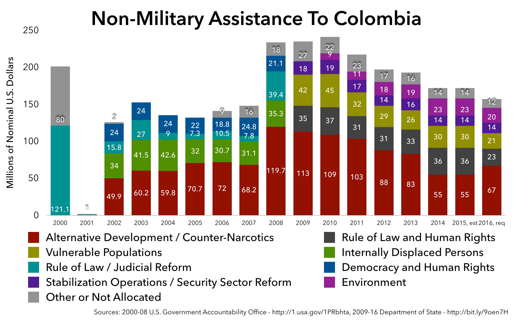 A chart showing the 2000-2016 evolution of Plan Colombia's development, humanitarian, and civilian institution-building initiatives, by category