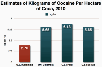 Cocaine per Hectare Estimates in 2010. U.S. estimate for Colombia is far lower than for other countries.