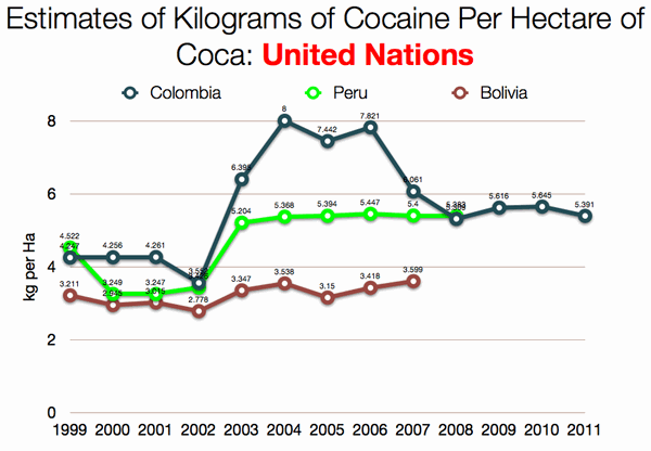 Cocaine per Hectare - UN Estimate