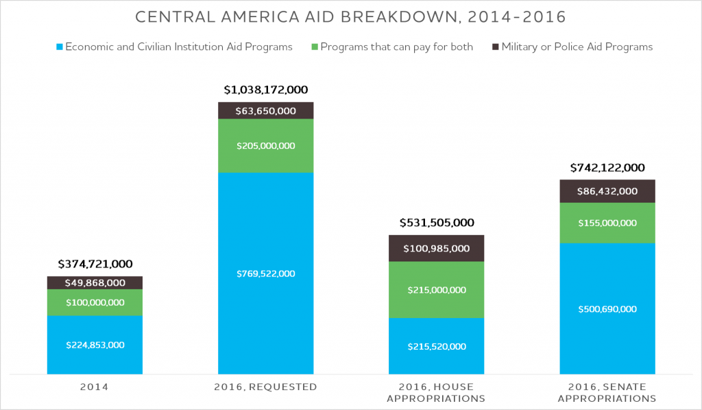 Central America Aid Breakdown