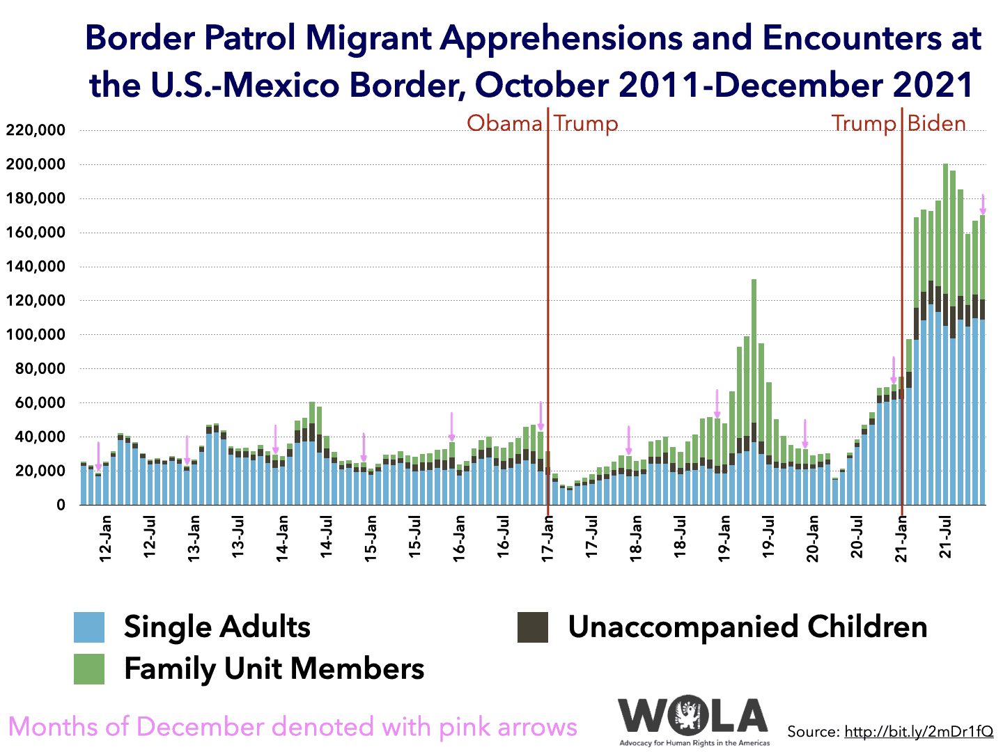 Weekly U.S.Mexico Border Update December's migration data; DHS
