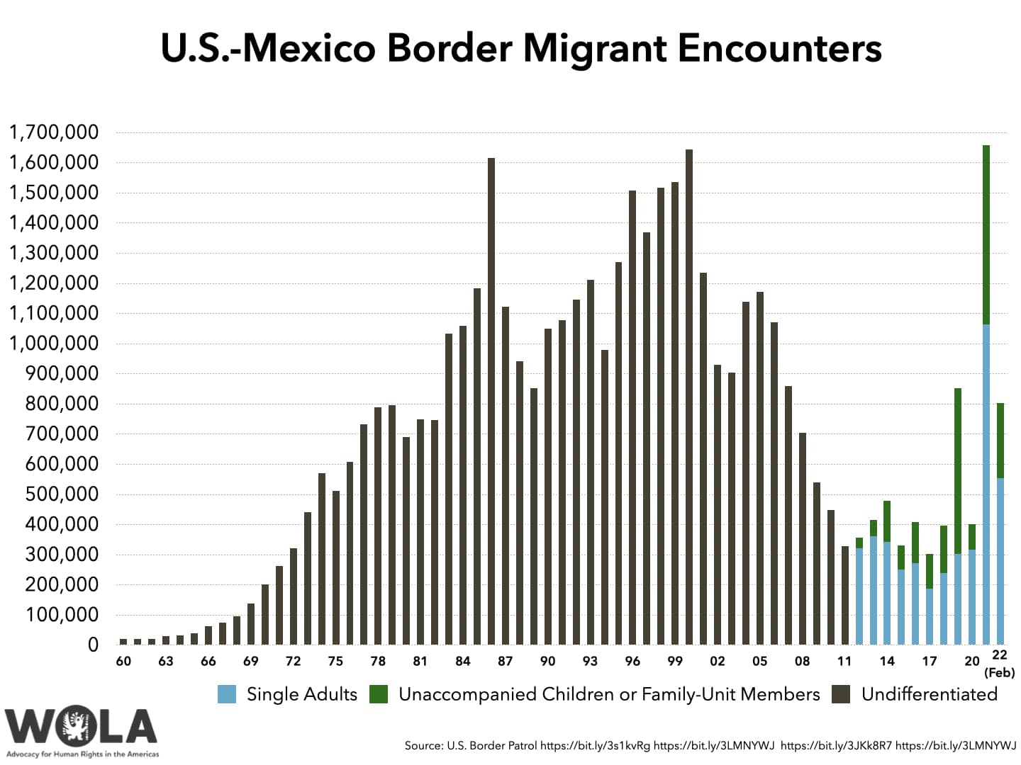 Weekly U.S.Mexico Border Update Title 42's future, February migration