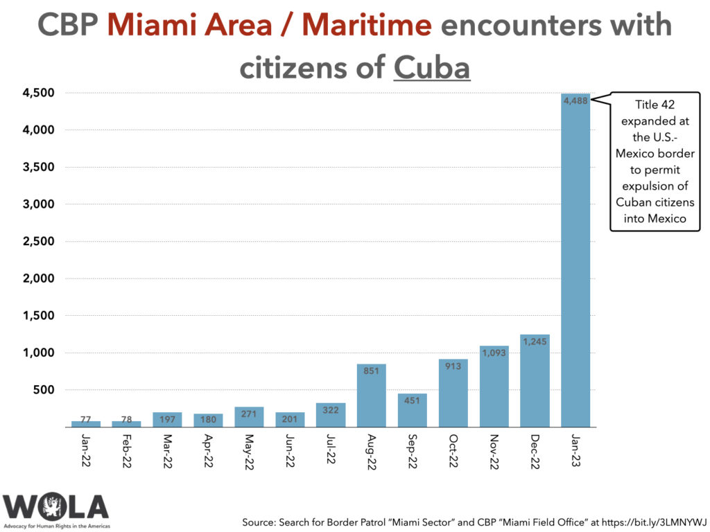 Chart: CBP Miami Area / Maritime encounters with citizens of Cuba

	Jan-22	Feb-22	Mar-22	Apr-22	May-22	Jun-22	Jul-22	Aug-22	Sep-22	Oct-22	Nov-22	Dec-22	Jan-23
Cuba	77	78	197	180	271	201	322	851	451	913	1093	1245	4488