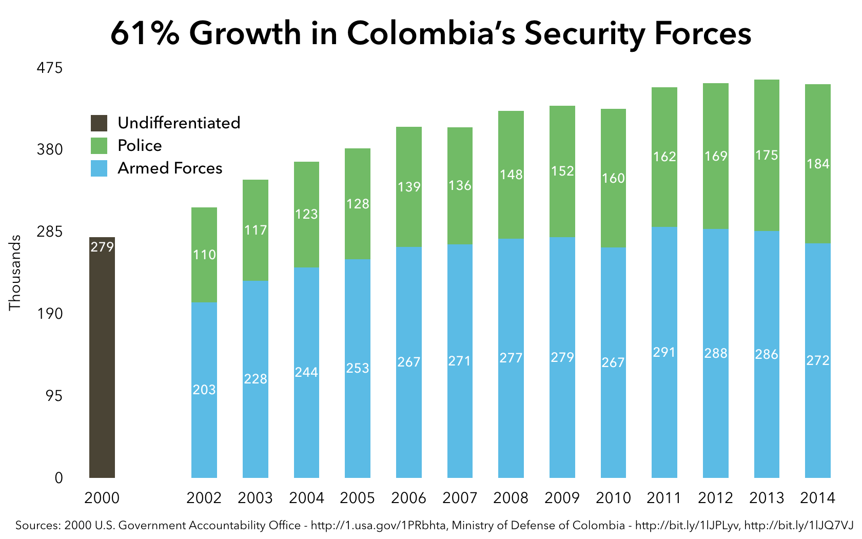 A chart showing the rapid growth of Colombia's armed forces since 2000