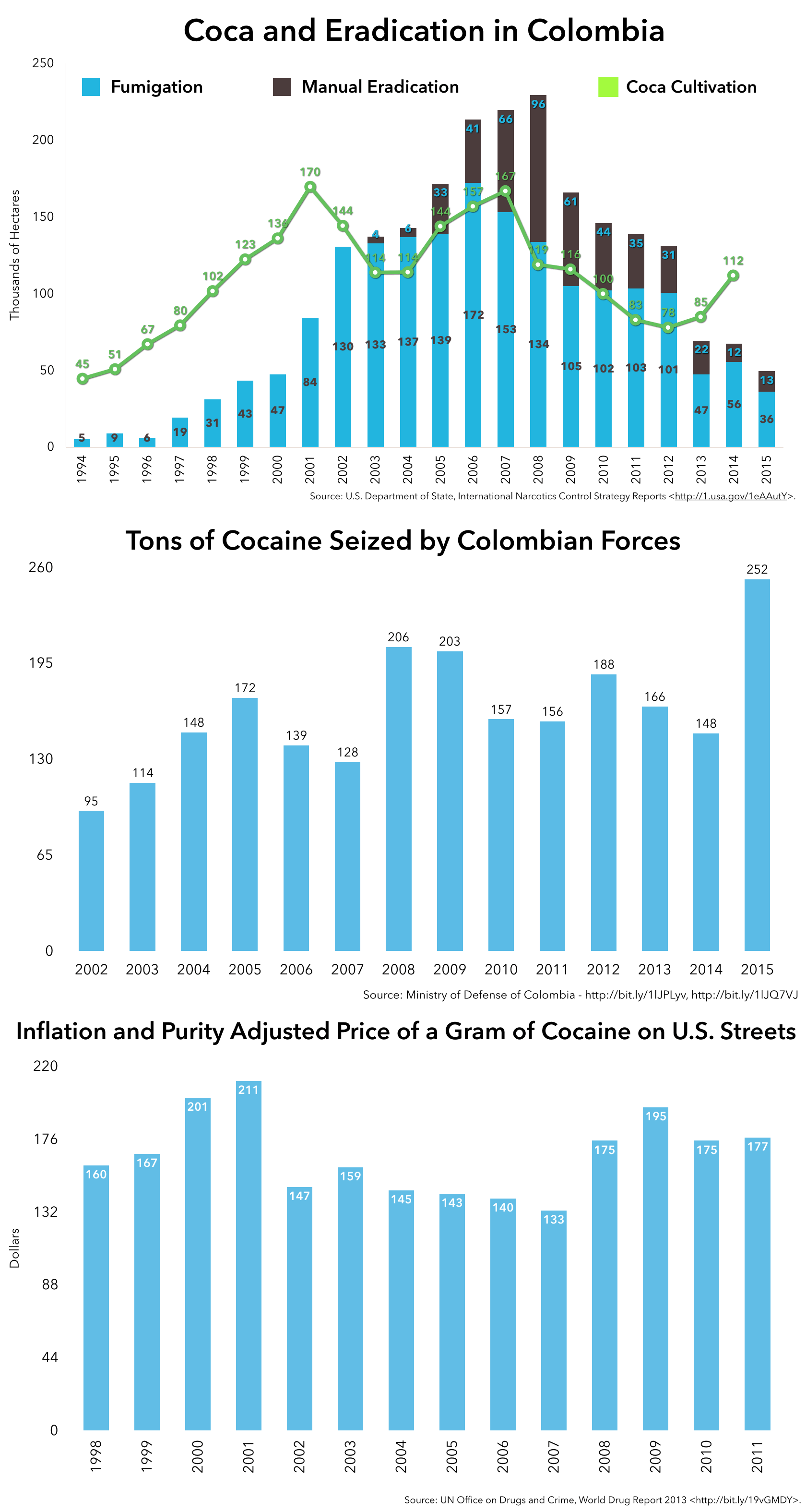 Charts showing coca cultivation, cocaine seizures, and cocaine price and purity, none of them showing decreased drug supplies