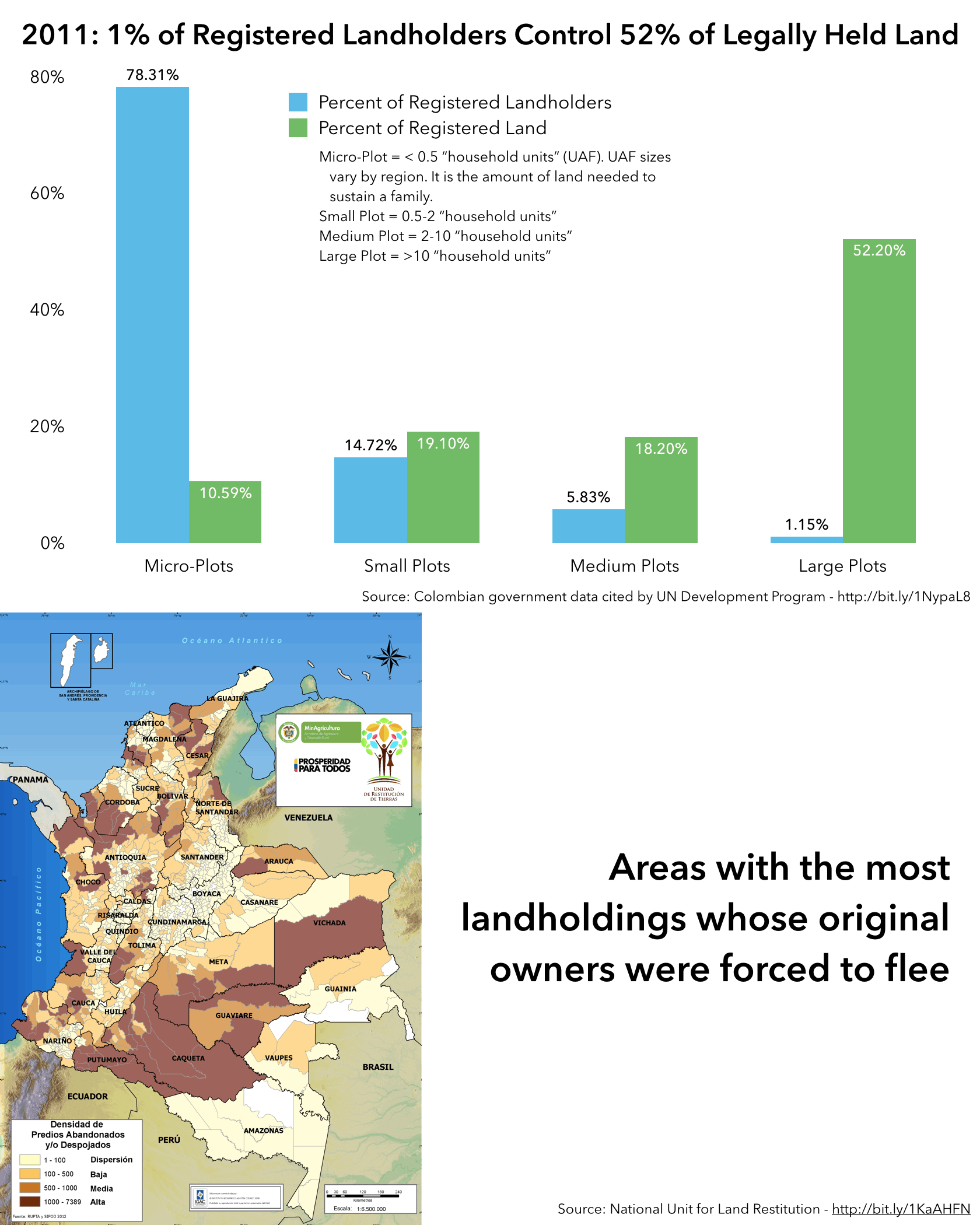 Graphical respresentation of the fact that 1.15 percent of landholders control 52 percent of registered land, and the Land Resitution Unit's map of municipalities with the most dispossession