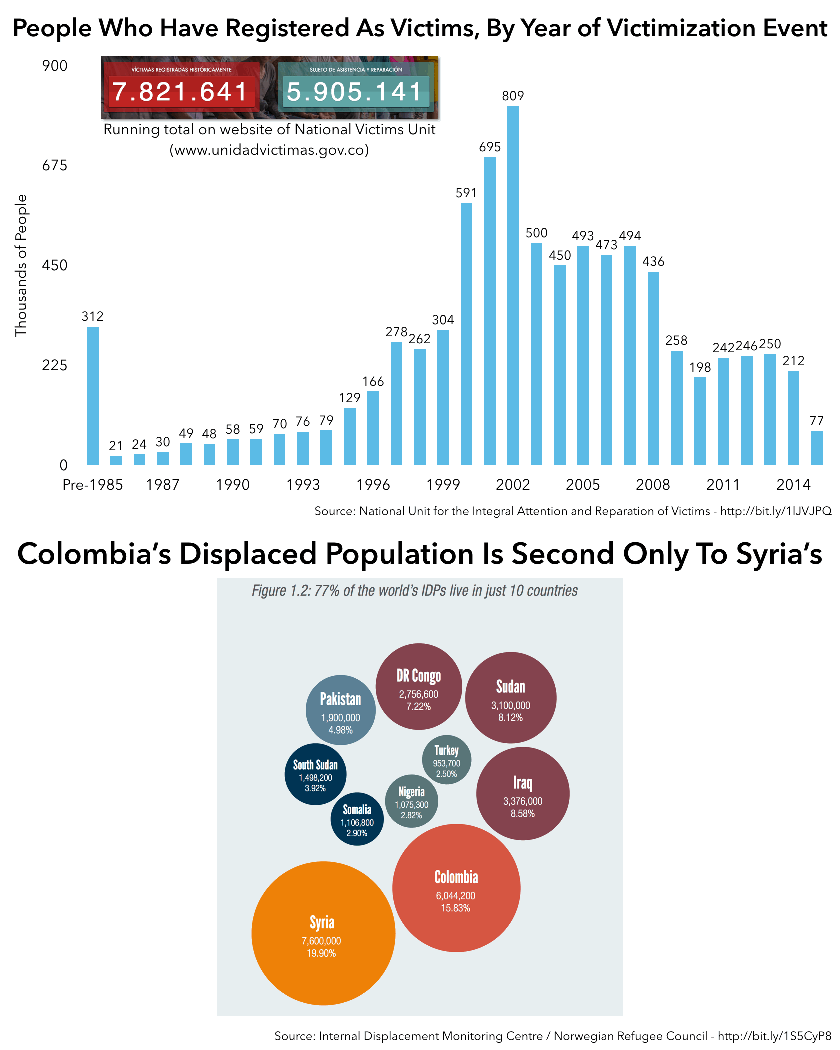 Chart of victims by year of victimization, followed by a graphic illusrating Colombia's status as the number-two population of internally displaced people