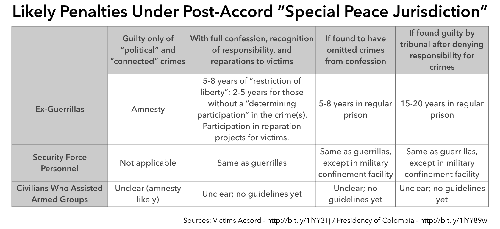 A table of likely penalties under the new peace jurisdiction