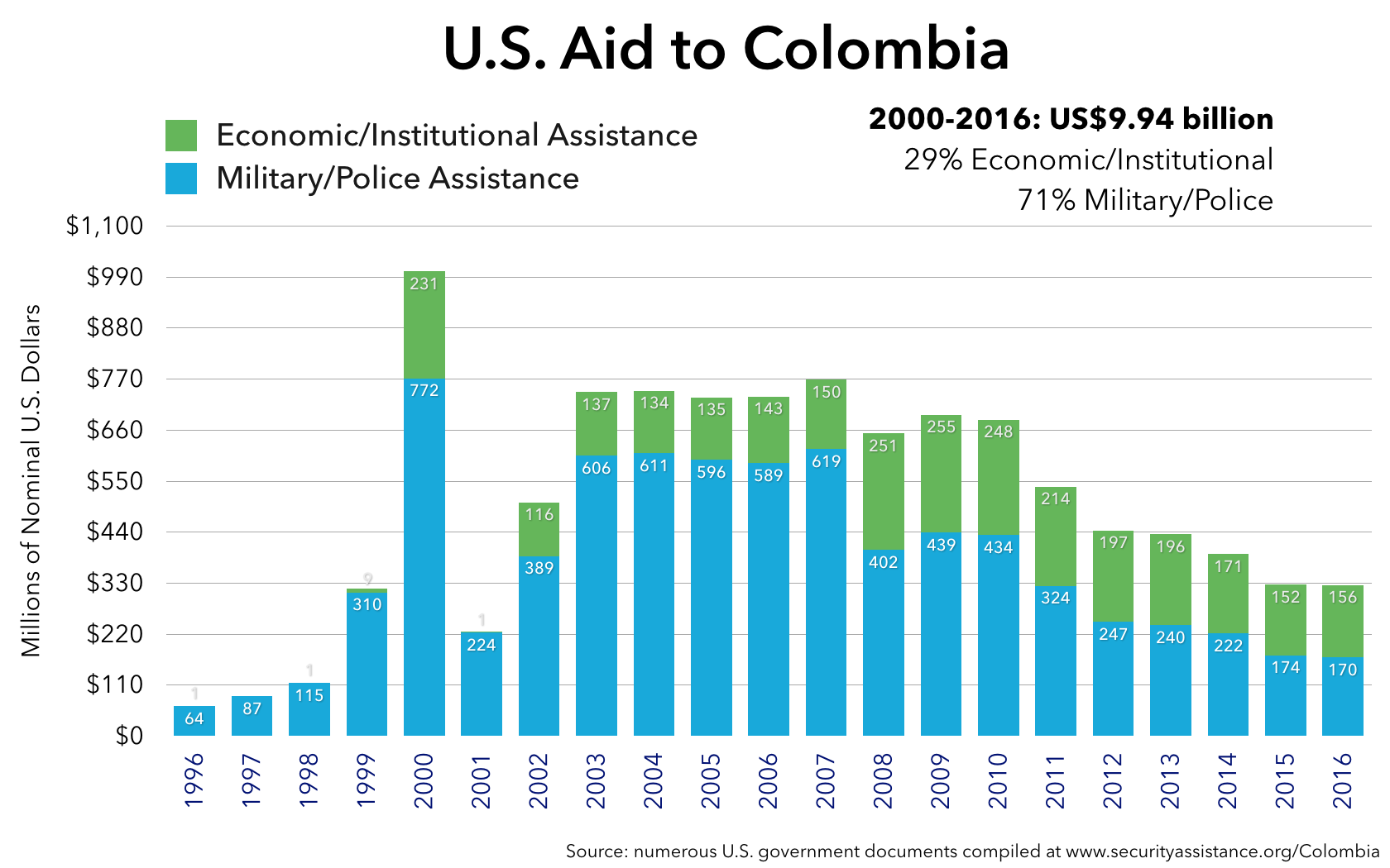 Column graph showing 9.94 billion dollars in U S aid between 2000 and 2016