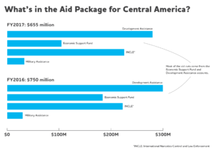 Aid to Central America