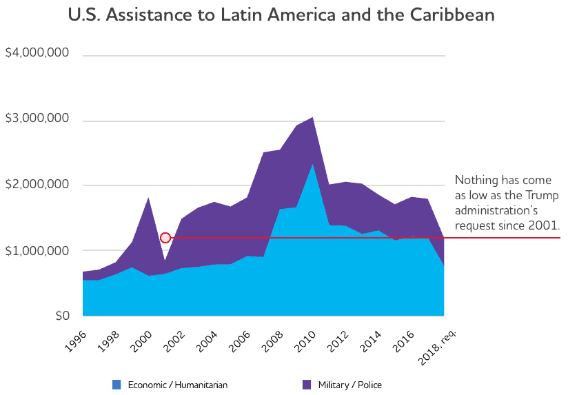 Us Aid To Foreign Countries Chart