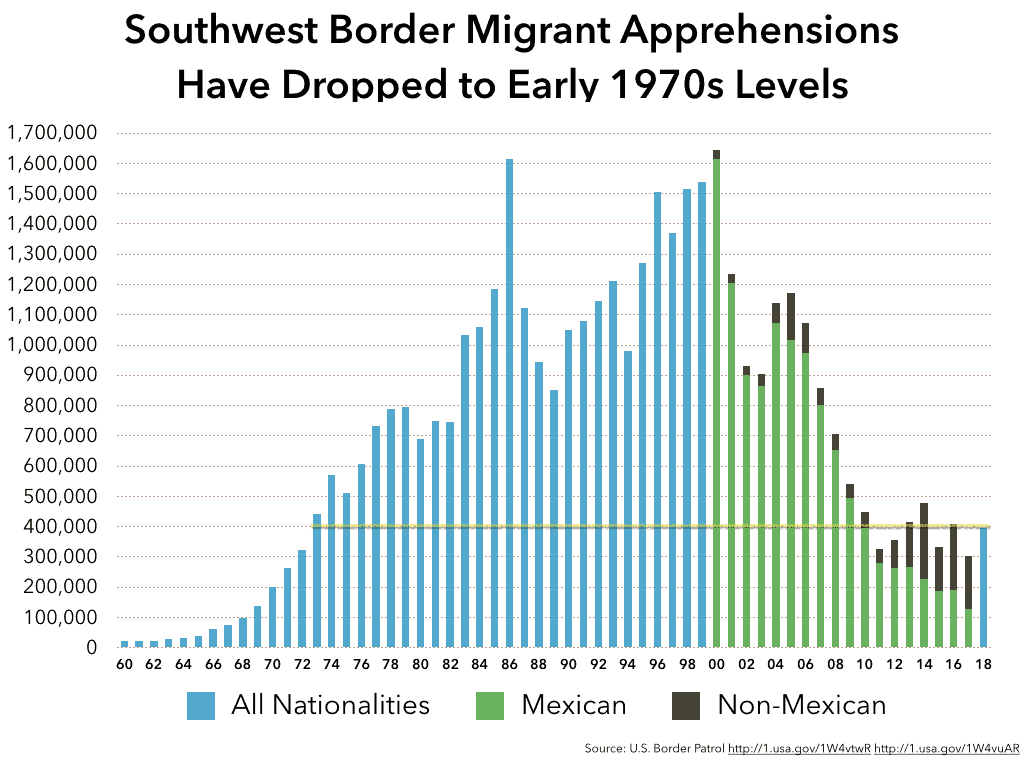 Number of migrants crossing border hits another record, with