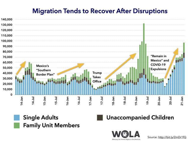 Putting the U.S.-Mexico ‘Border Crisis’ Narrative into Context