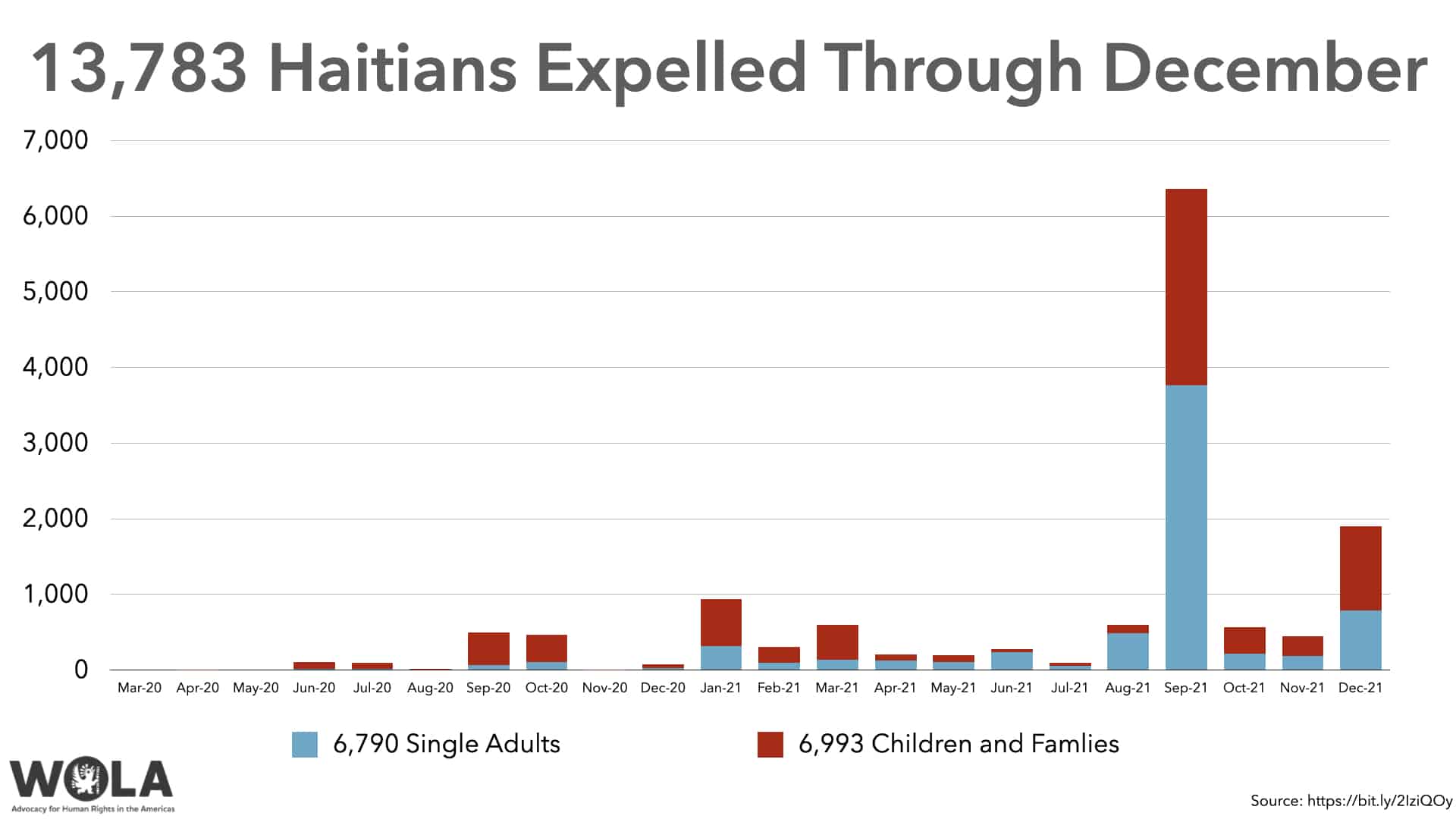 A tragic milestone 20,000th migrant deported to Haiti since Biden
