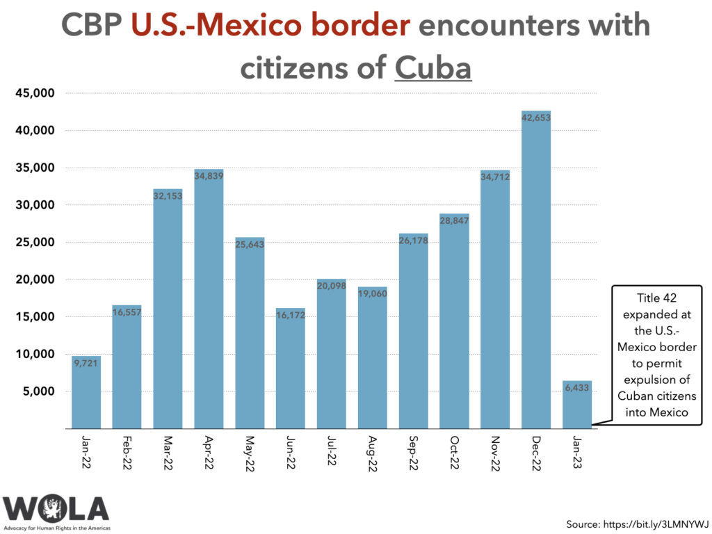 Chart: "CBP U.S.-Mexico border encounters with citizens of Cuba"

	Jan-22	Feb-22	Mar-22	Apr-22	May-22	Jun-22	Jul-22	Aug-22	Sep-22	Oct-22	Nov-22	Dec-22	Jan-23
Cuba	9721	16557	32153	34839	25643	16172	20098	19060	26178	28847	34712	42653	6433