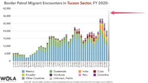 Chart: Border Patrol Migrant Encounters in Tucson Sector, FY 2020- Month Total 19-Oct 6,335 19-Nov 6,514 19-Dec 6,647 20-Jan 5,158 20-Feb 5,184 20-Mar 5,106 20-Apr 2,615 20-May 3,070 20-Jun 4,703 20-Jul 5,605 20-Aug 6,766 20-Sep 8,373 20-Oct 11,469 20-Nov 12,189 20-Dec 11,146 21-Jan 10,749 21-Feb 14,750 21-Mar 19,870 21-Apr 20,283 21-May 19,908 21-Jun 18,405 21-Jul 17,983 21-Aug 16,721 21-Sep 17,759 21-Oct 19,189 21-Nov 21,515 21-Dec 15,758 22-Jan 17,716 22-Feb 21,208 22-Mar 27,239 22-Apr 25,281 22-May 25,939 22-Jun 21,270 22-Jul 16,623 22-Aug 18,506 22-Sep 21,740 22-Oct 22,938 22-Nov 23,411 22-Dec 22,136 23-Jan 20,261 23-Feb 23,561 23-Mar 33,898 23-Apr 33,962 23-May 30,140 23-Jun 24,360 Jul-23, prelim. 40,664