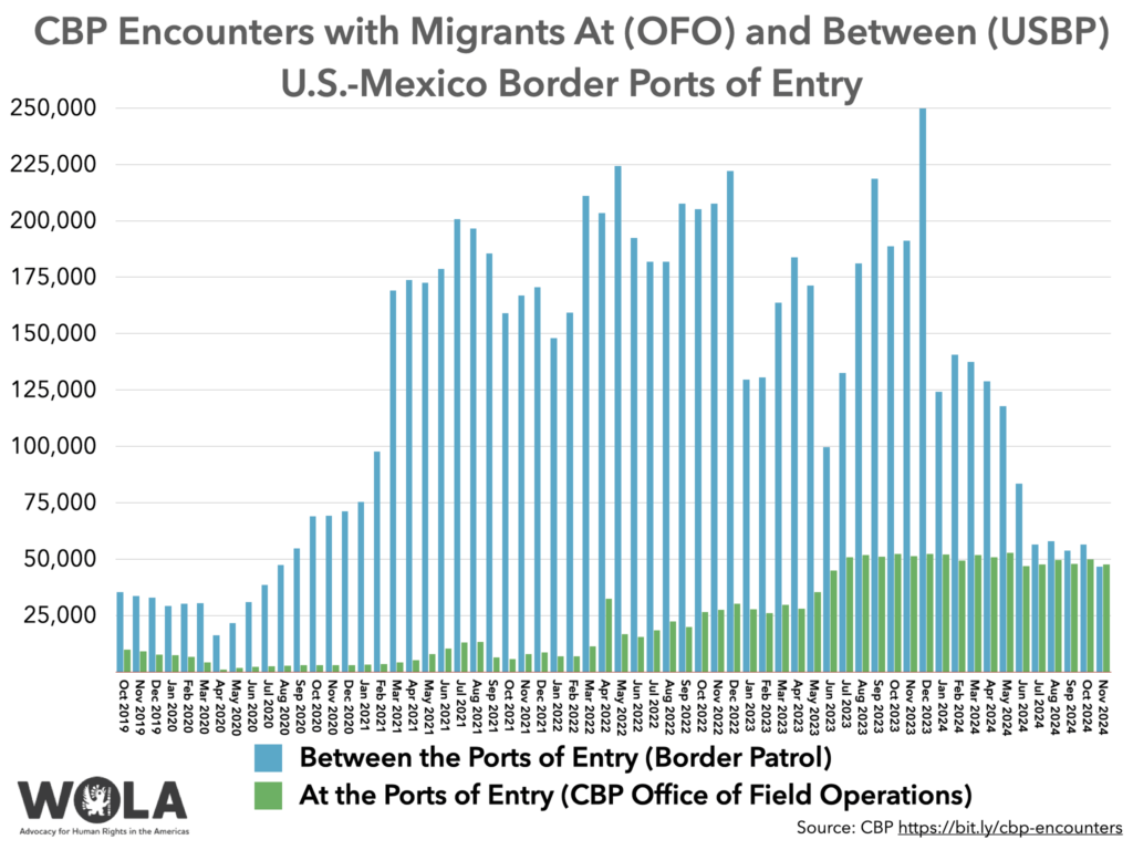 wola_migration_charts_2nd_string.001-1-1-1024x768.png