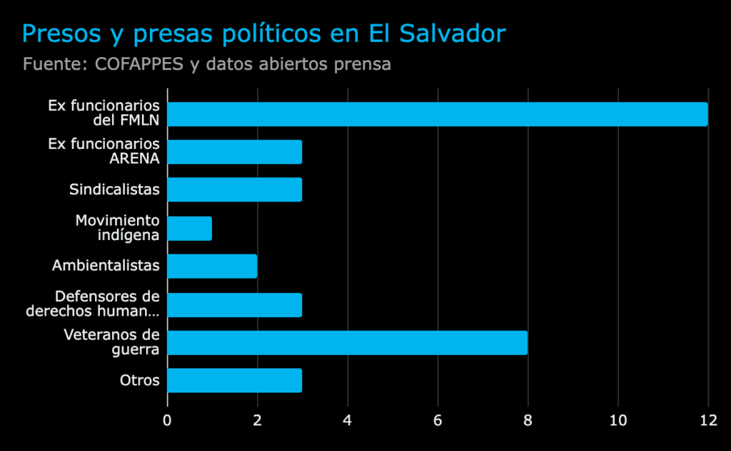 Prisión política en El Salvador y desmantelamiento de la democracia – Washington Office on Latin America | WOLA