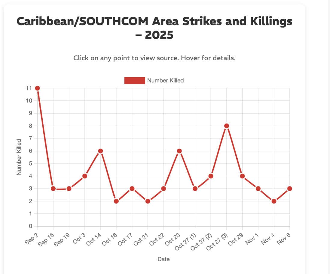 TO DATE: U.S. Maritime Attacks in the Caribbean and Eastern Pacific - WOLA