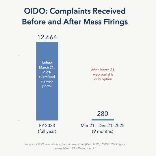 OIDO: Complaints Received Before and After Mass Firings
12,664
Before March 21:
2.2% submitted via web portal
After March 21: web portal is only option
280
Mar 21 - Dec 21, 2025
(9 months)
FY 2023 (full year)
Sources: OIDO annual data; Sartini deposition (Dec. 2025). OIDO 2025 figure covers March 21 - December 21
