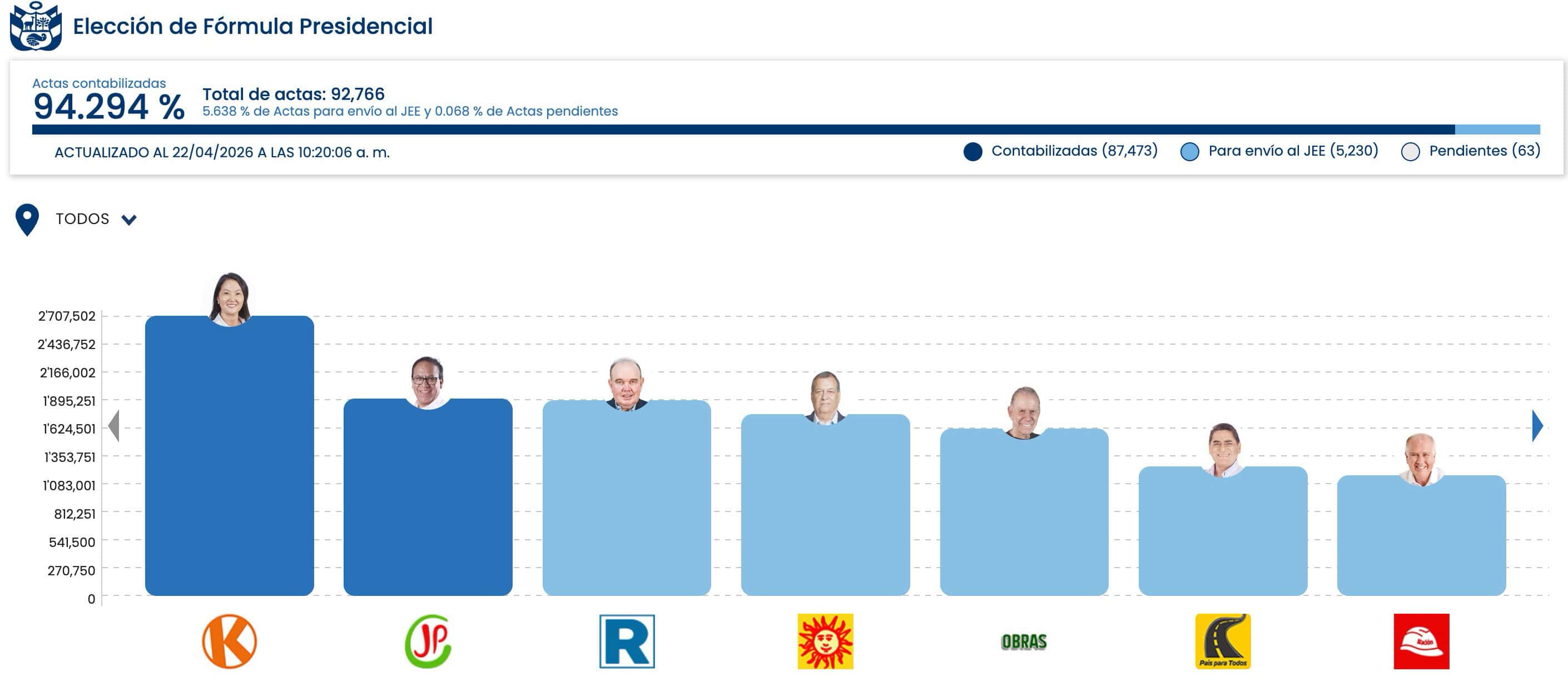 Polarization and Impunity: Peru’s First-Round Presidential Election